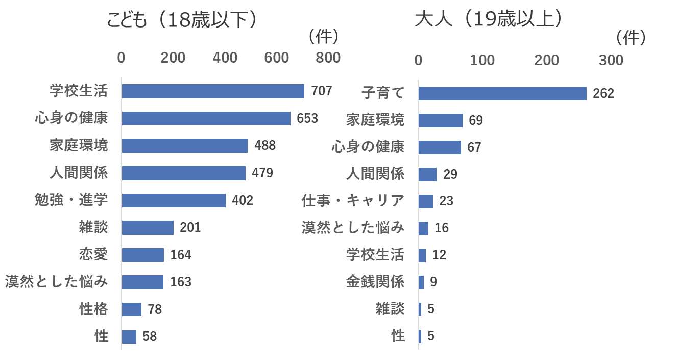 相談内容の棒グラフ