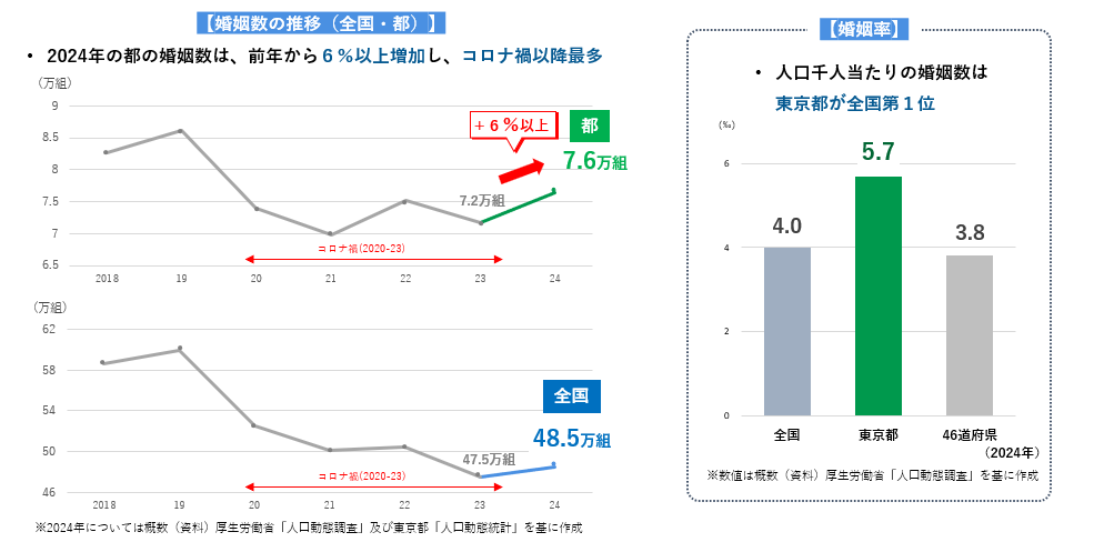 婚姻数の推移の折れ線グラウ及び婚姻率の棒グラフ