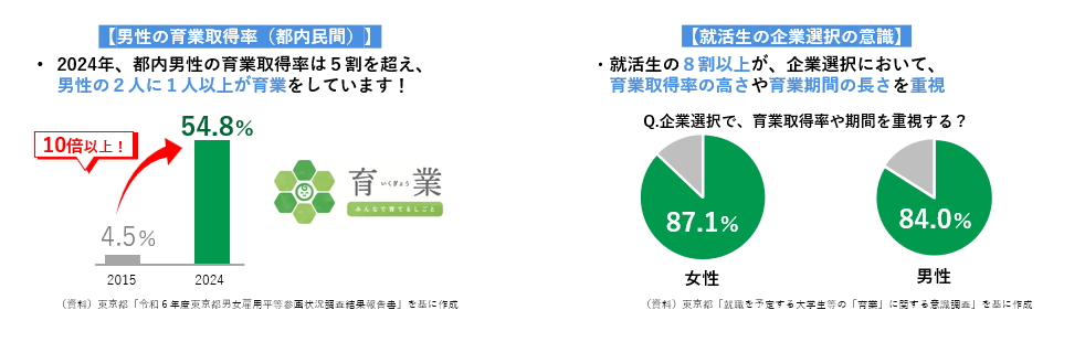 男性の育業取得率等の図