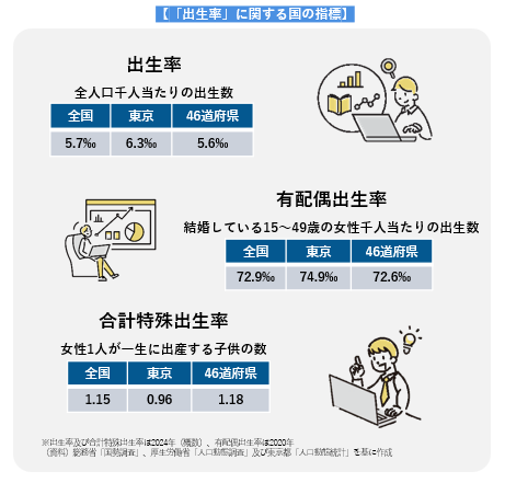 出生率に関する国の指標