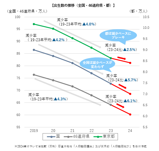出生数の推移の図