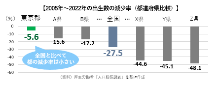 出生数の減少率の図