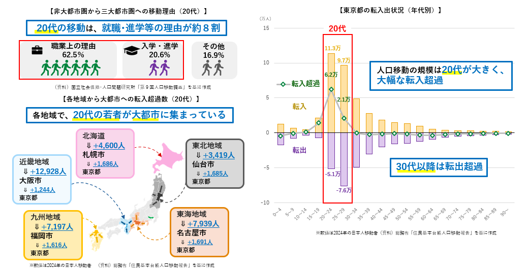 東京都の転出入状況等の図