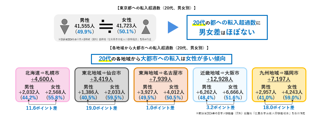東京都への転入超過数等の図